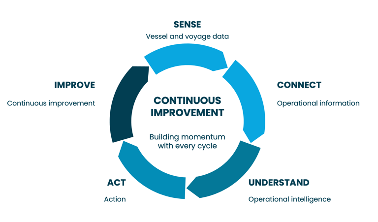 Continuous improvement wheel