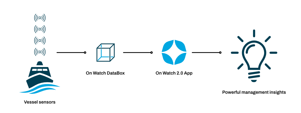On Watch VMS Telematics System